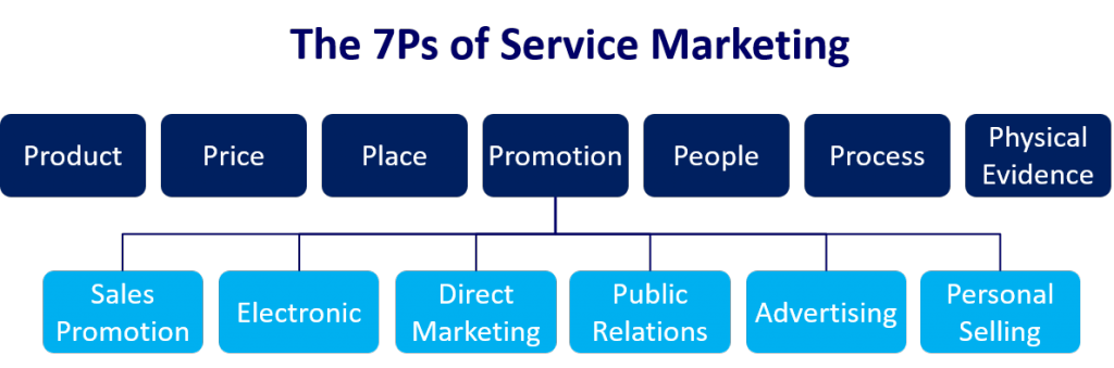 7Ps of service marketing, product, price, place, promotion, people, process, physical evidence