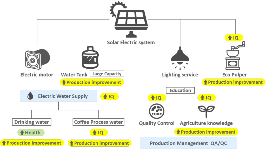 Coffee Production System image