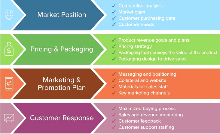Marketing position, pricing and packaging, Marketing and Promotion plan, Customer response